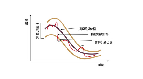 期貨套利風(fēng)險