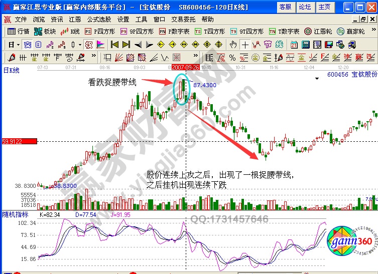 寶鈦股份600456看跌捉腰線實例分析