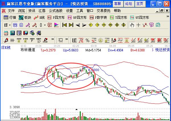 圖2 悅達(dá)投資boll指標(biāo)示意圖.jpg