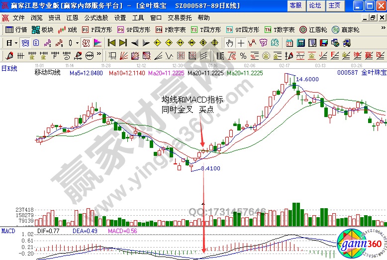 ST金葉(000587)股價(jià)見(jiàn)底后開(kāi)始強(qiáng)勢(shì)上漲行情