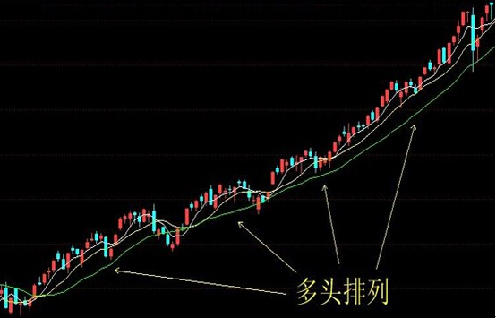 均線多頭排列