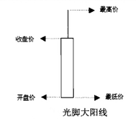 光腳大陽(yáng)線