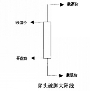 穿頭破腳大陽(yáng)線