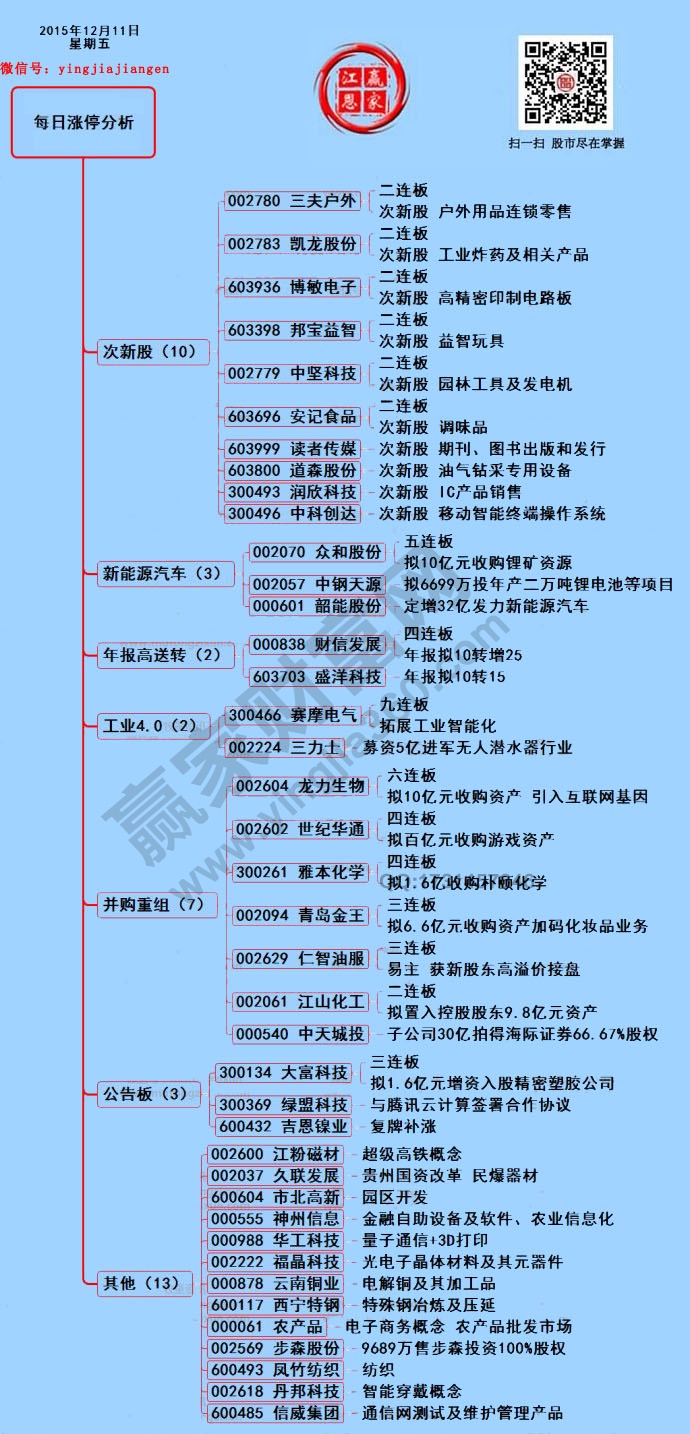 12月11日漲停解密