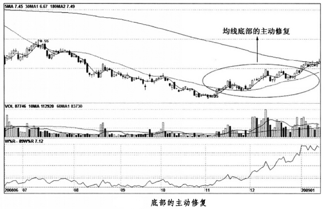 底部的主動修復(fù)