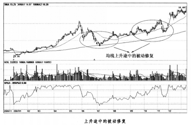 上升途中的被動修復(fù)