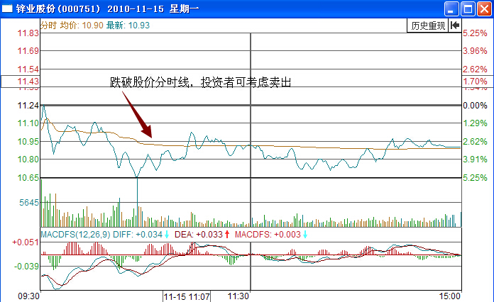 鋅業(yè)股份分時均價線