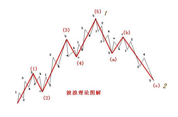 波浪理論圖解