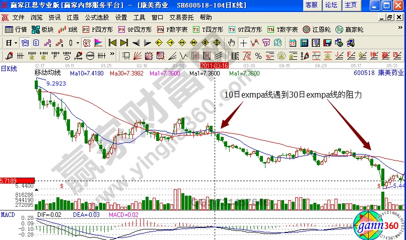 康美藥業(yè)阻力位反彈操作