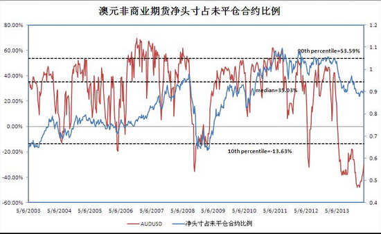 期貨頭寸走勢圖