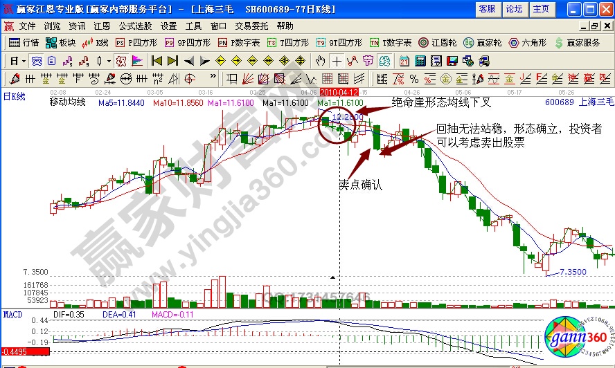 上海三毛600689絕命崖均線(xiàn)形態(tài)解析