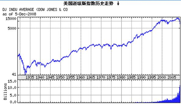 美國道瓊期指數(shù).jpg