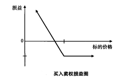 買(mǎi)入賣(mài)權(quán)損益圖