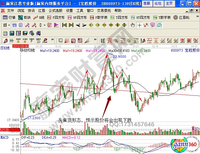 寶勝股份頭肩頂實(shí)戰(zhàn)解析