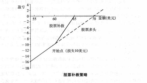 股票補(bǔ)救策略