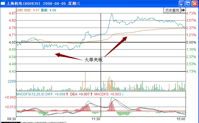 上海機(jī)電600835大單夾板實(shí)戰(zhàn)