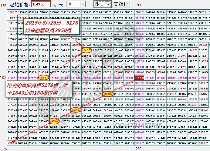 上證指數(shù)江恩正方