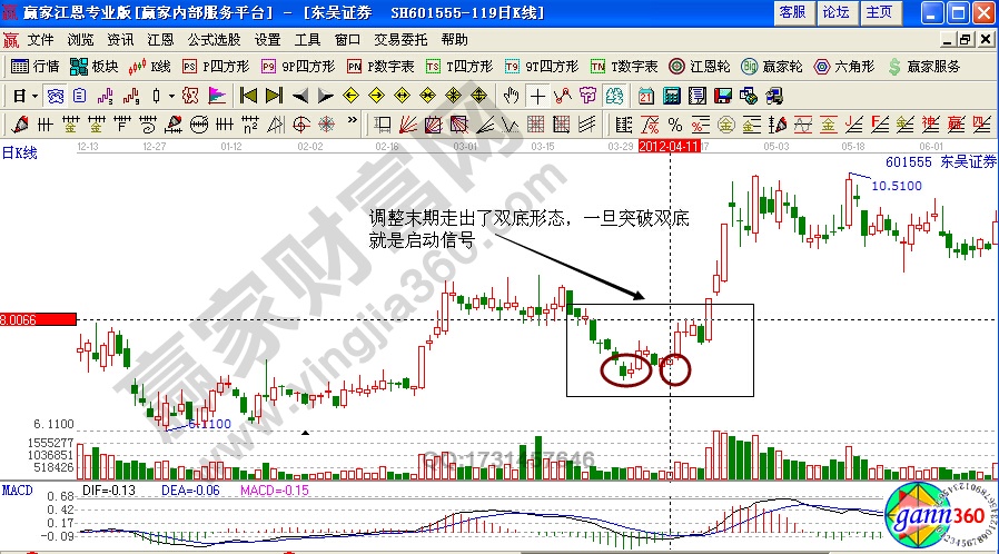 東吳證券底部形態(tài)解析