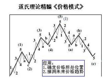 道氏理論精髓