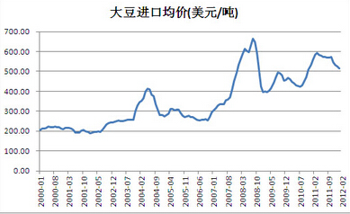 大豆均價(jià)