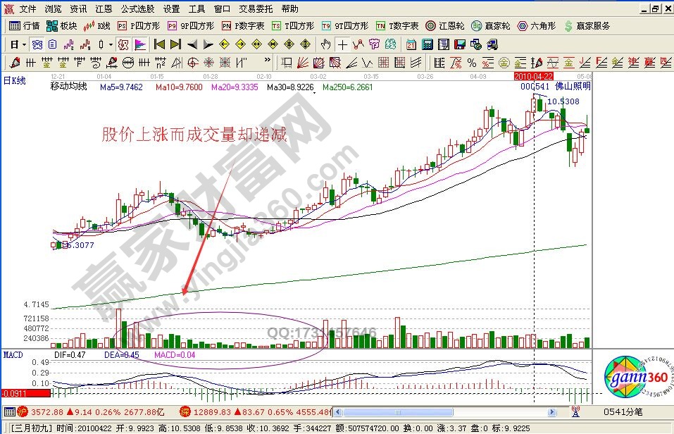 K線圖尋找黑馬股的方法