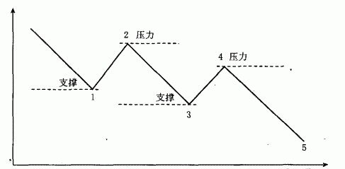 熊市的支撐和壓力水平線(xiàn)示意圖