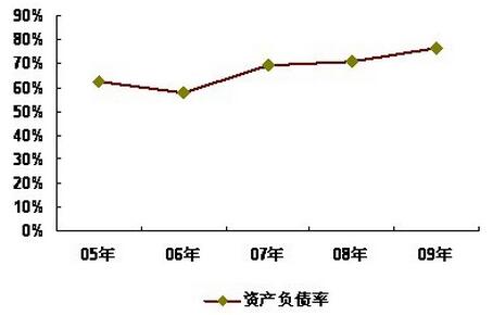 資產(chǎn)負(fù)債率