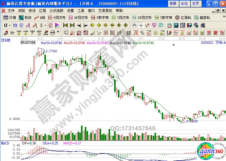 萬(wàn)科A (000002)的日K線走勢(shì)圖