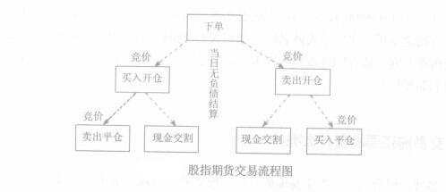 股指期貨交易流程