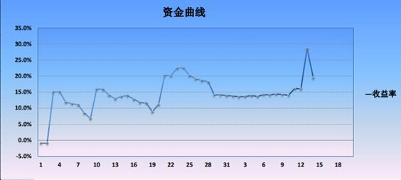 期貨投資理財(cái)