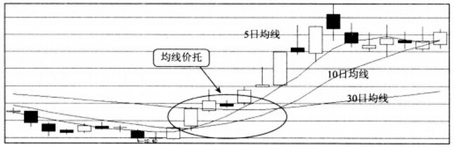 均線價(jià)托