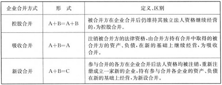 企業(yè)合并的方式、定義及區(qū)別