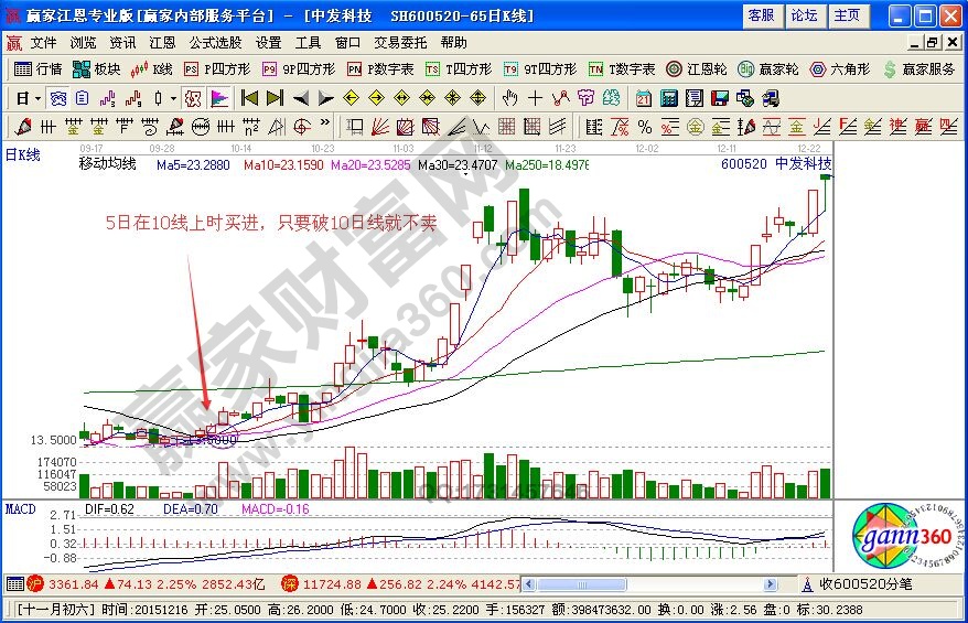 看盤(pán)做短線的方法