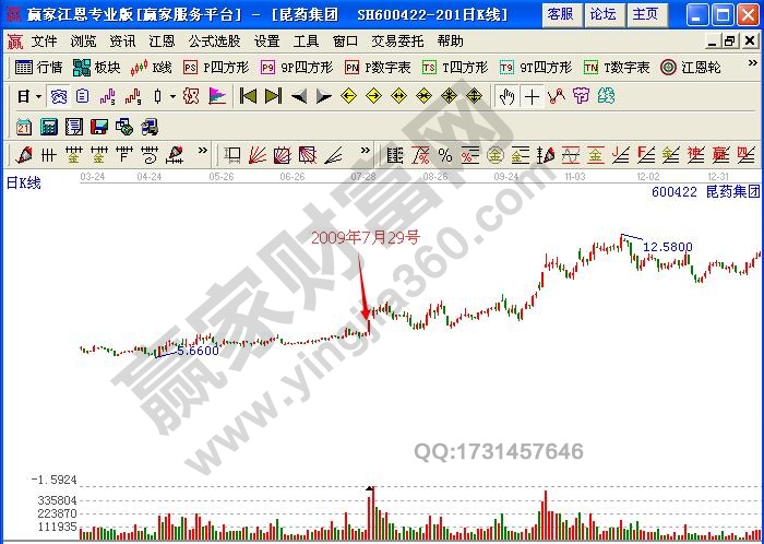 圖3 昆藥集團(tuán)2009年7月29號(hào)前后走勢(shì)圖.jpg