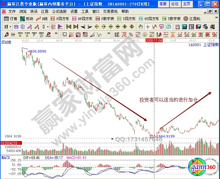 上證指數(shù)1A0001選股解析