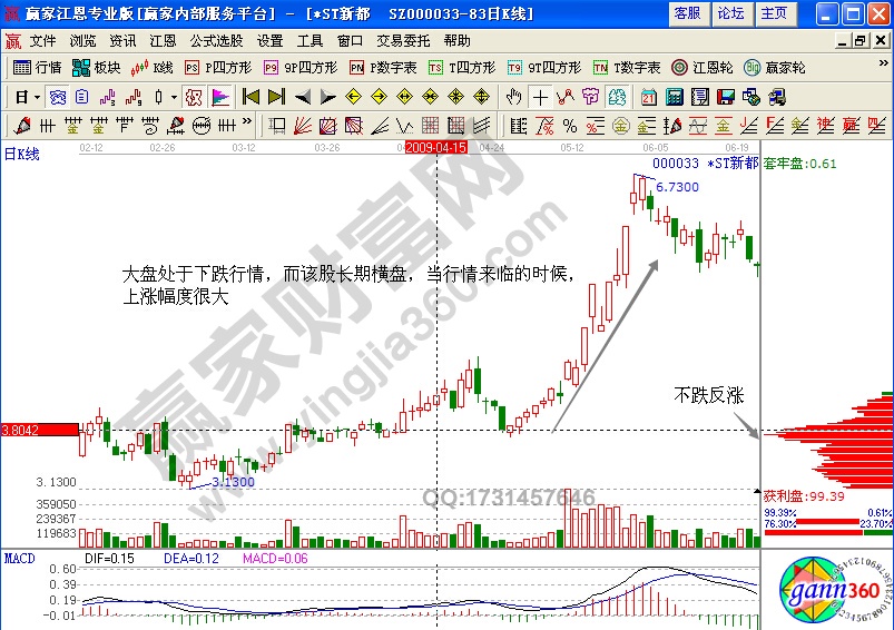 ST新都低位籌碼密集形態(tài)