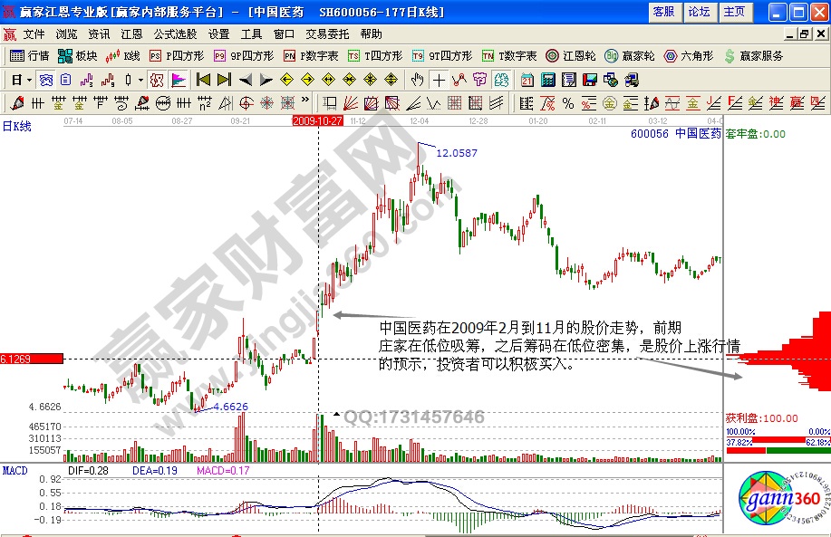 中國醫(yī)藥籌碼形態(tài)解析