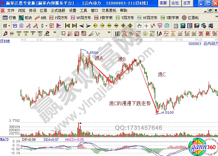 波浪理論 云內(nèi)動(dòng)力 1