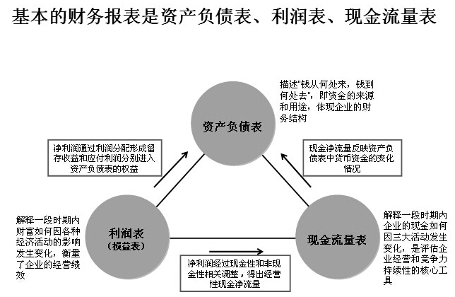 公司分析 基本的財務(wù)報表