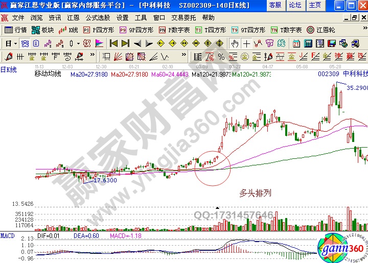  股票入門(mén) 多頭排列