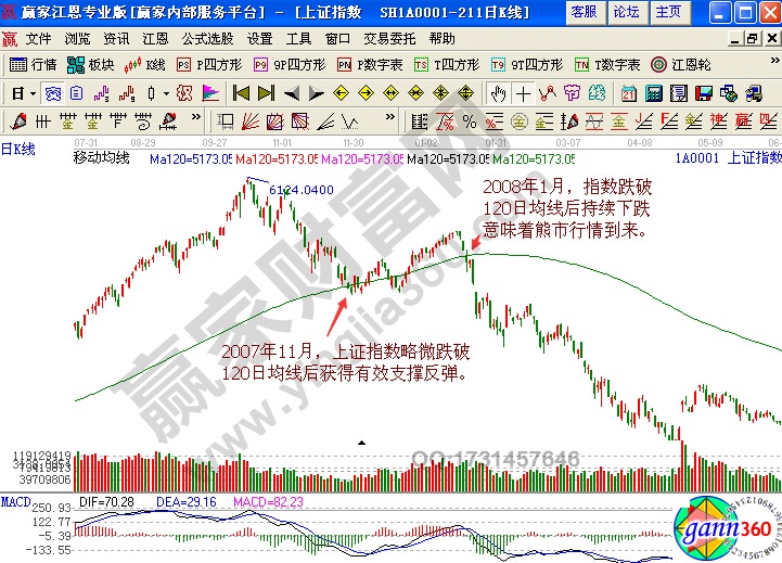 股票入門(mén) 上證指數(shù)