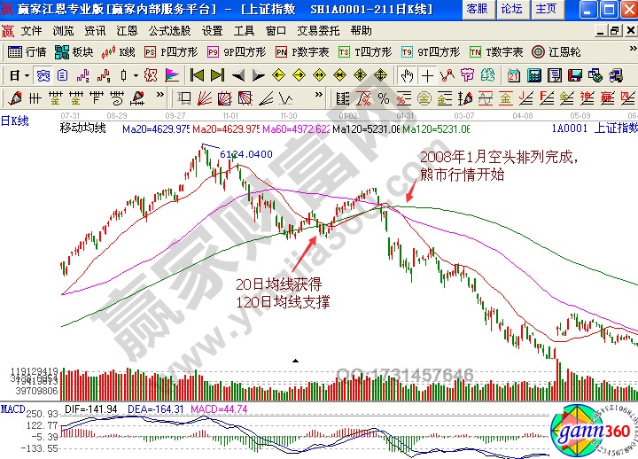 股票入門(mén) 上證指數(shù)