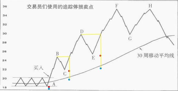 止損賣出法