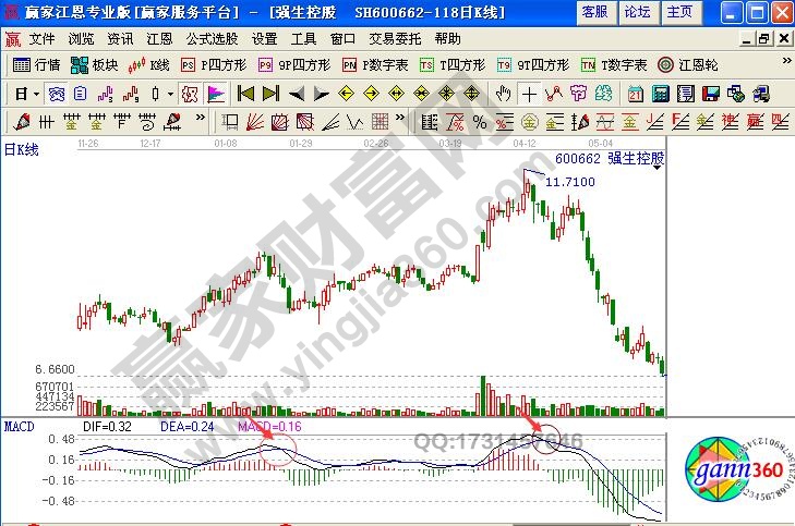 強生控股（600662）震蕩上漲走勢中ROC指標線死叉形態(tài)示意圖