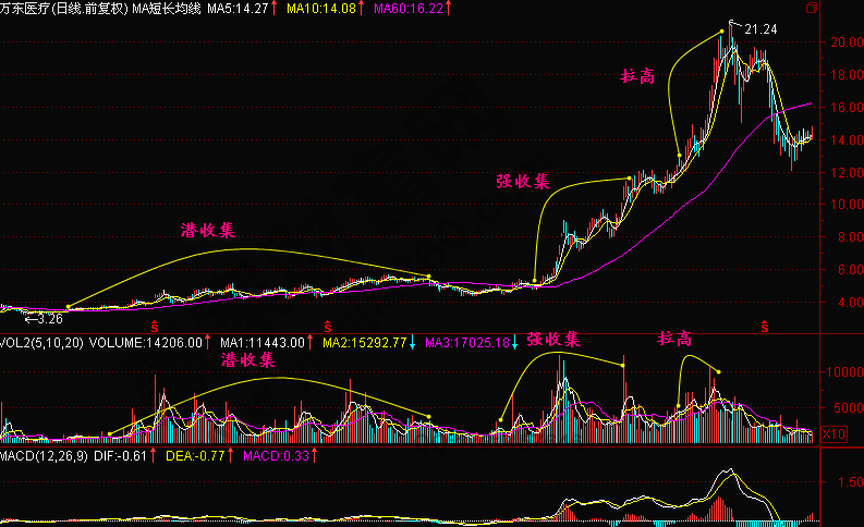 莊家吸籌拉高實(shí)戰(zhàn)案例