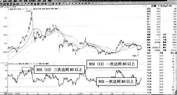 圖2 12日rsi指標的頂部預測效果.jpg