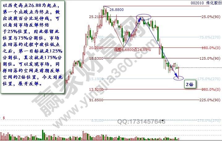 江恩工具展示價(jià)格規(guī)律