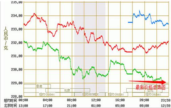 紙黃金價(jià)格走勢圖.jpg