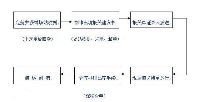 期貨保稅交割流程