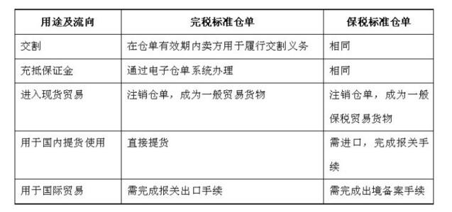 期貨保稅交割的重要意義